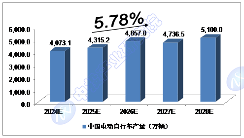 Ͷ^c(din)| 2024-2028Ї(gu)늄(dng)݆܇ИI(y)Ј(chng)Ҏ(gu)ģA(y)y(c)