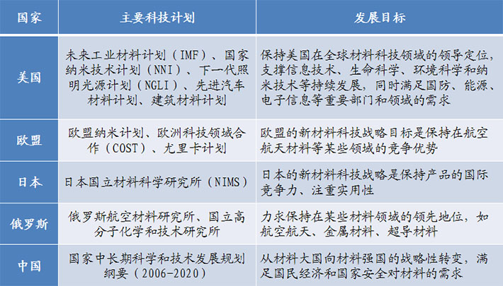 世界各國(guó)競(jìng)相發(fā)展新材料產(chǎn)業(yè)