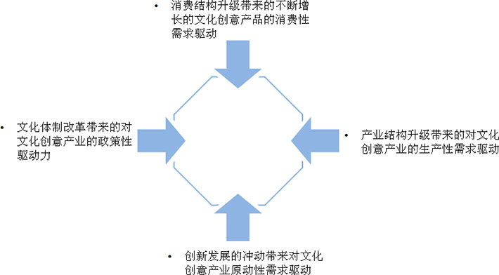 文化創(chuàng)意產(chǎn)業(yè)發(fā)展的四大驅(qū)動力