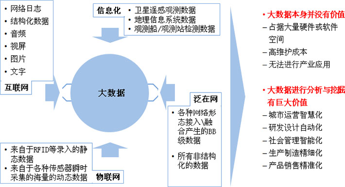 大數(shù)據(jù)進行分析與挖掘產(chǎn)生巨大價值