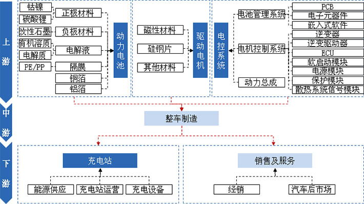 動力電池、驅(qū)動電機(jī)、電控系統(tǒng)及充電站是新能源汽車產(chǎn)業(yè)發(fā)展的核心