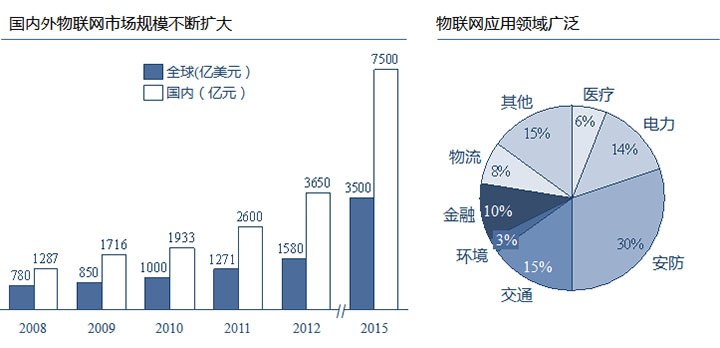 物聯(lián)網(wǎng)應(yīng)用領(lǐng)域廣泛，國內(nèi)外市場規(guī)模巨大